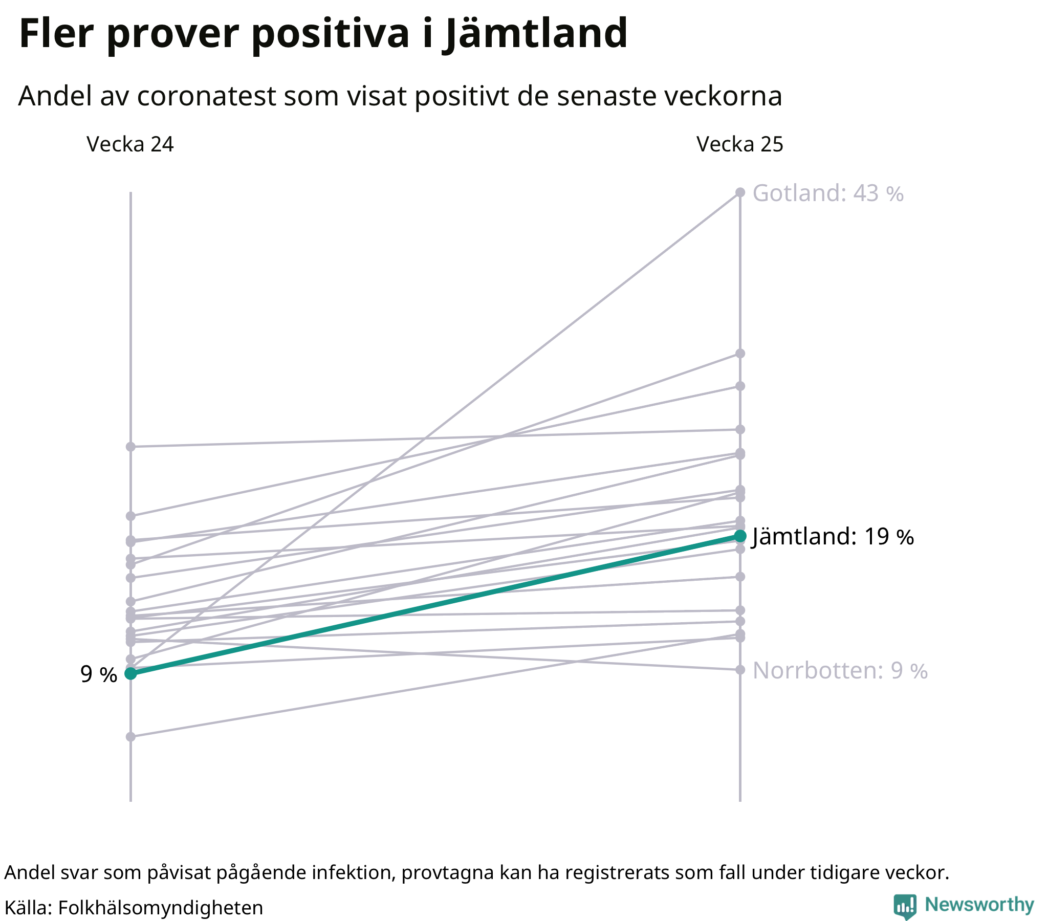 Andel av proverna som var positiva förra veckan